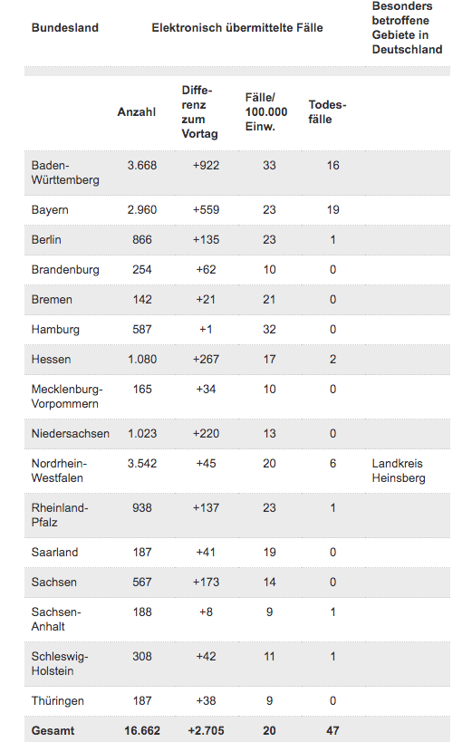 德国新增2705例新冠肺炎确诊病例 累计16662例