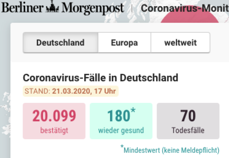 德国累计新冠肺炎确认病例突破2万 新增2446例