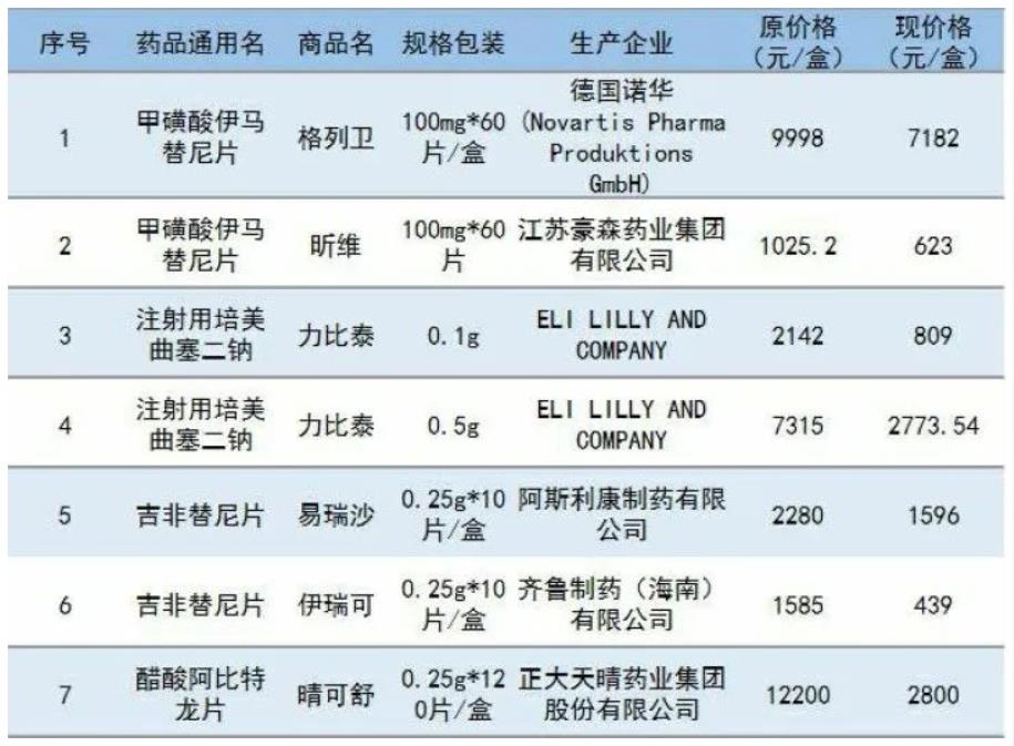 最高降幅77黑龙江省多种抗癌药大幅降价