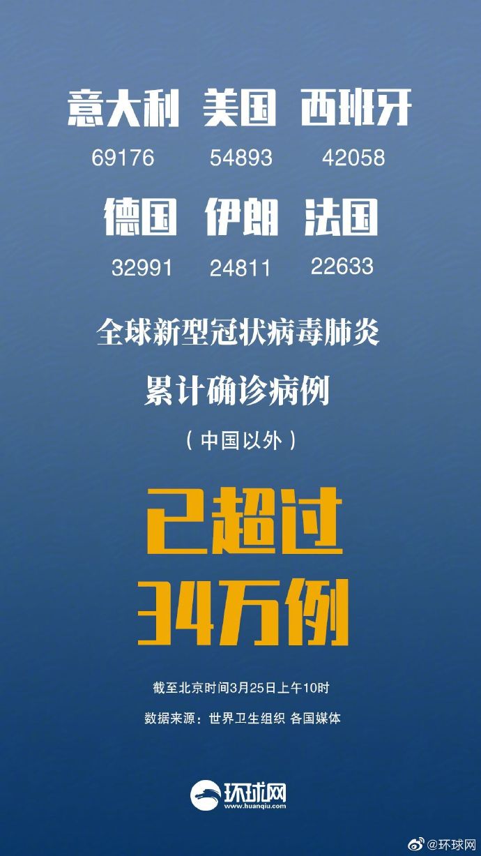 中国以外新冠肺炎累计确诊超34万例,意大利接近7万