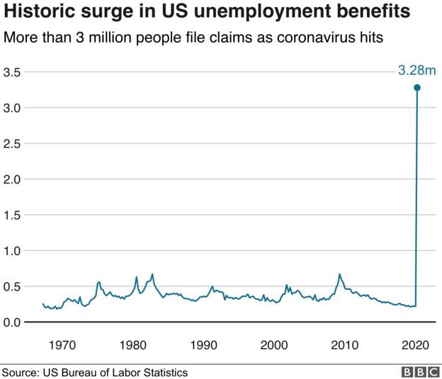 美国初请失业金人数飙升至328万 为此前最高纪录的近五倍