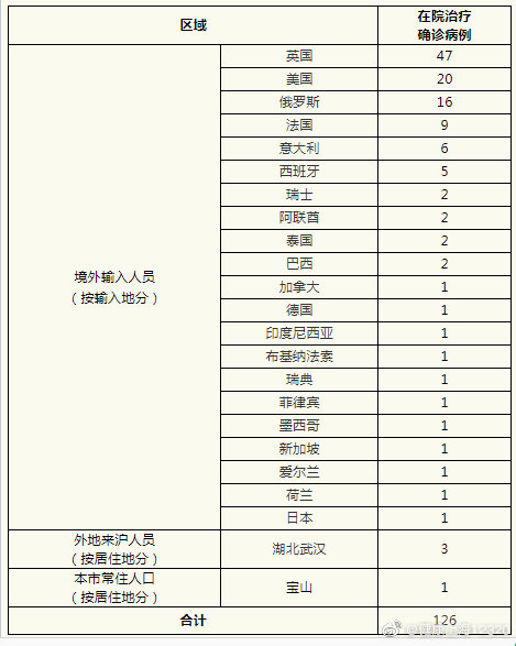 上海新增境外输入新冠肺炎确诊病例3例