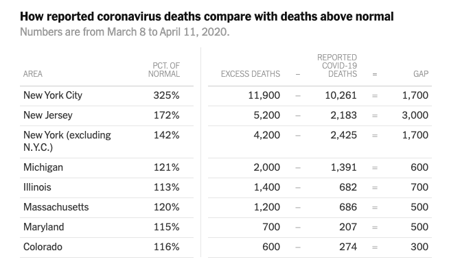 《纽约时报》解读cdc数据:美国疫情死亡人数或被严重低估