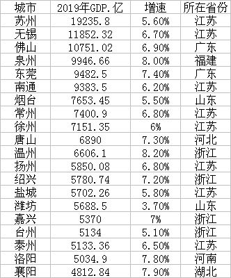 2020前20大城市gdp_2020年城市GDP30强揭晓 23城超万亿,西安增速第一