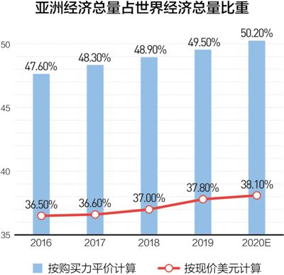 2020亚洲经济总量_2020经济总量图片