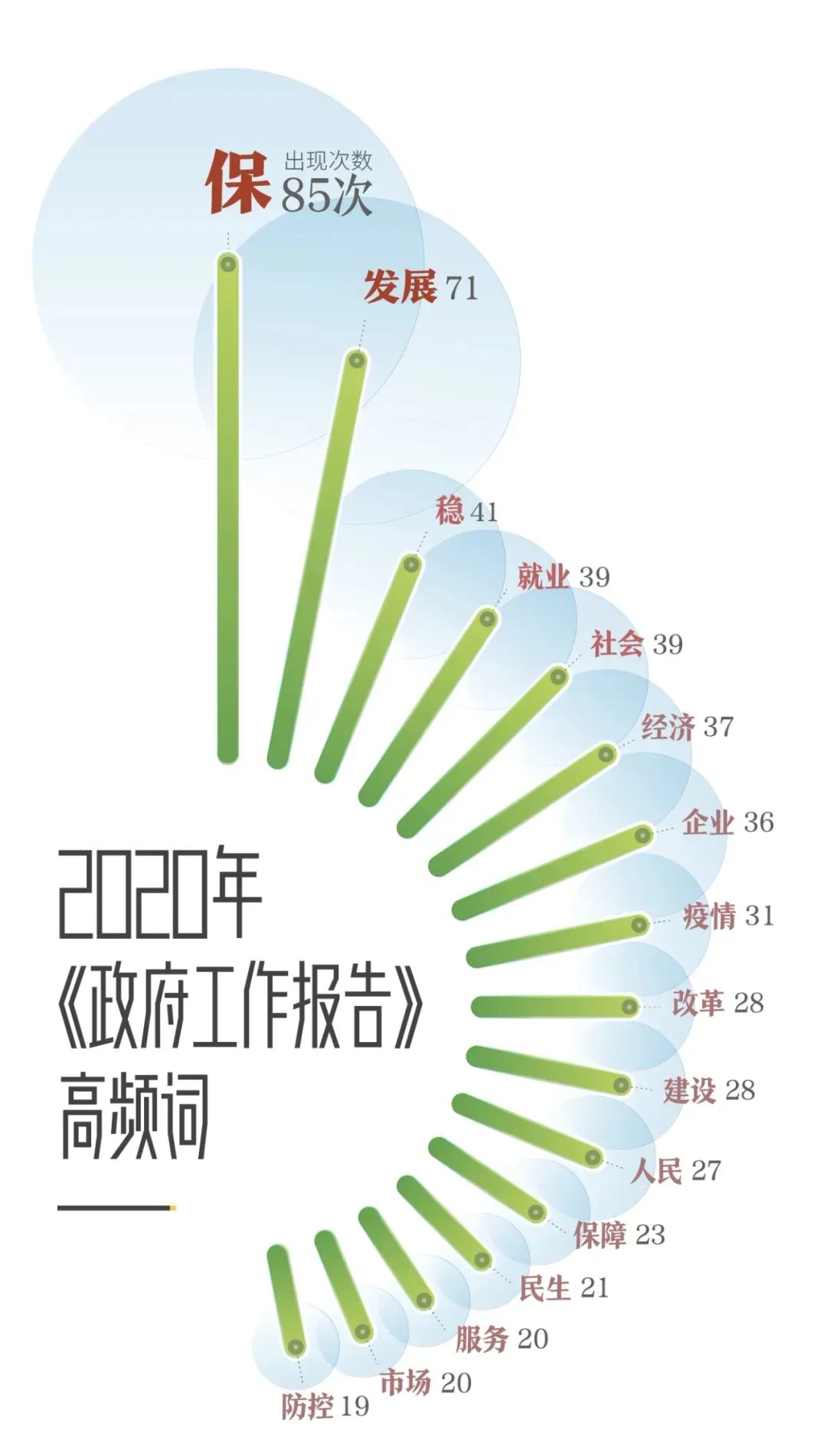 "民生"出现21次在2020年《政府工作报告》中,比2019年的报告还多出现9