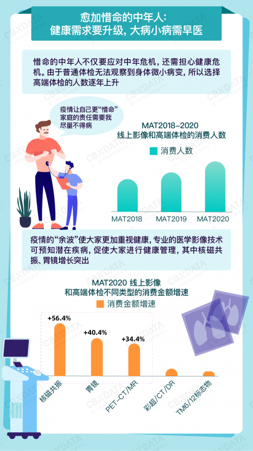 后疫情时代要更了解自己 专业健康自检项目兴起