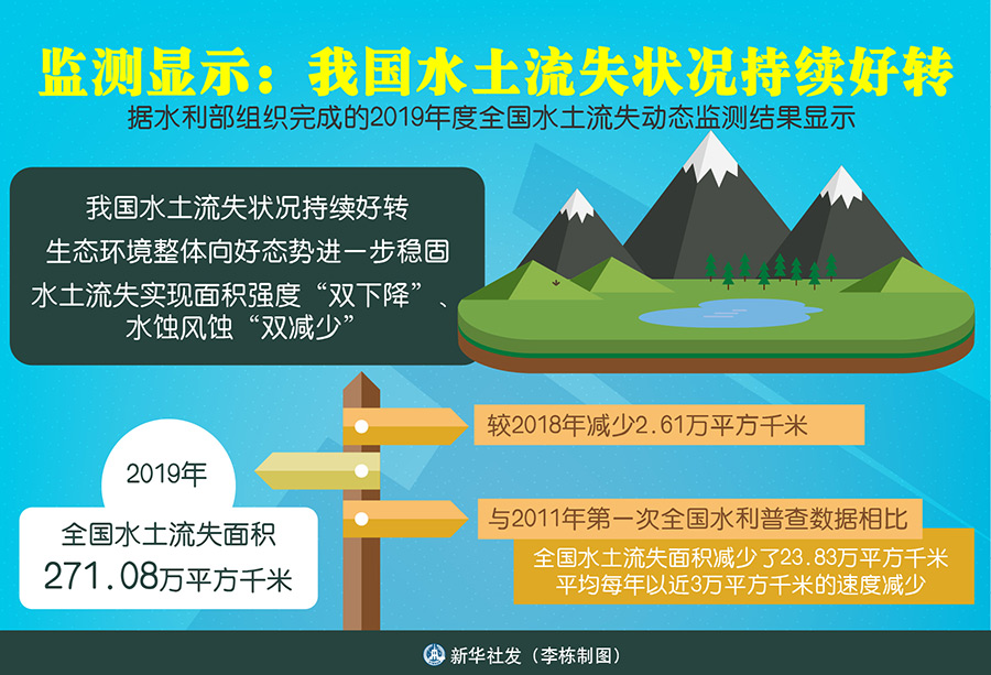 监测显示我国水土流失状况持续好转