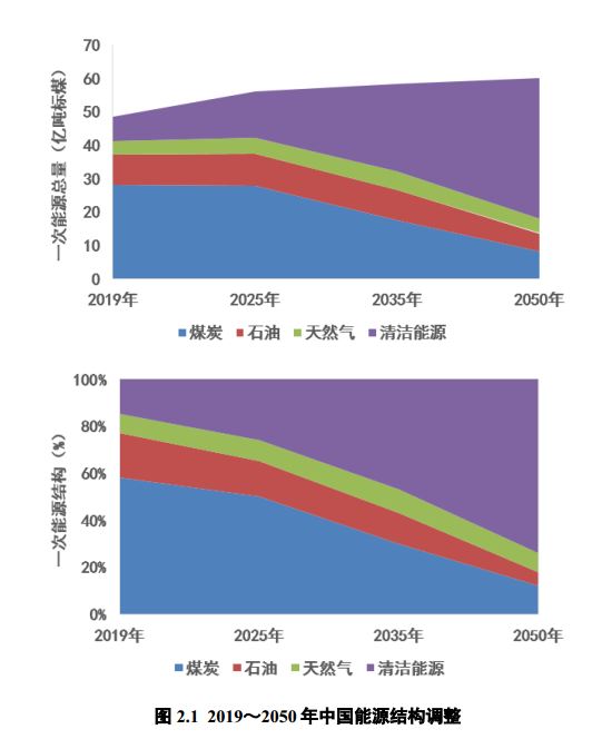 破局:中国能源转型之困与未来方向