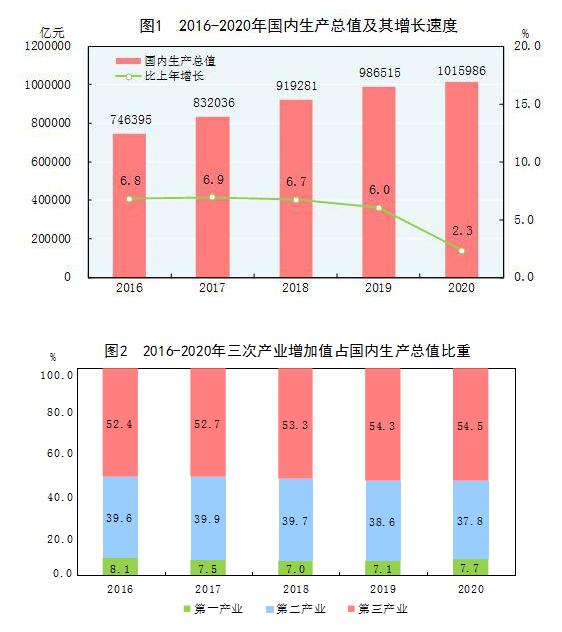 国家统计局:2020年国内生产总值1015986亿元,比上年增长2.3%