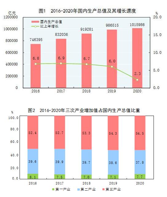 图片来源:国家统计局中国网3月1日讯 昨日,国家统计局发布2020年国民