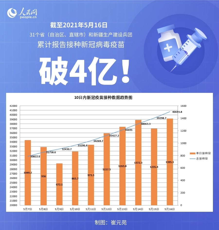国家卫健委截至5月16日全国累计接种新冠病毒疫苗406938万剂次
