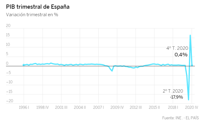 西班牙GDP季度数据