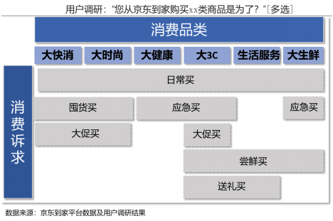 向行政机构,酒店,写字楼等区域拓展,即时消费的场景更加多元,也更加
