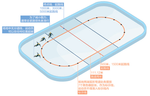 “读懂”短道速滑