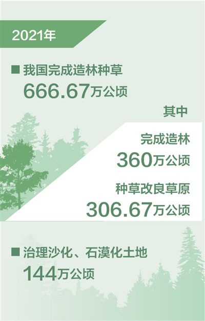 去年我国完成造林种草666.67万公顷（新数据 新看点）