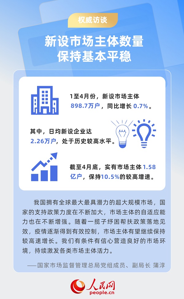 权威访谈市场监管总局接受人民日报专访谈持续激发市场主体发展活力