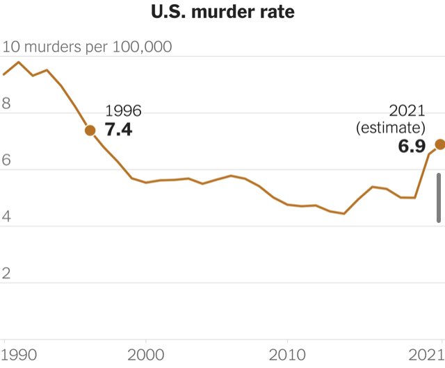 2021年美国谋杀犯罪率芝加哥警方报告称,2021年是该市25年来凶杀案