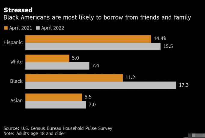 民调显示，越来越多美国人靠借钱维持生活开销，黑人占比最高。（图源：美国人口统计局）