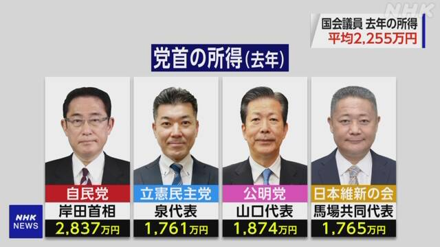 日本4日公布国会议员2021年收入（NHK电视台）