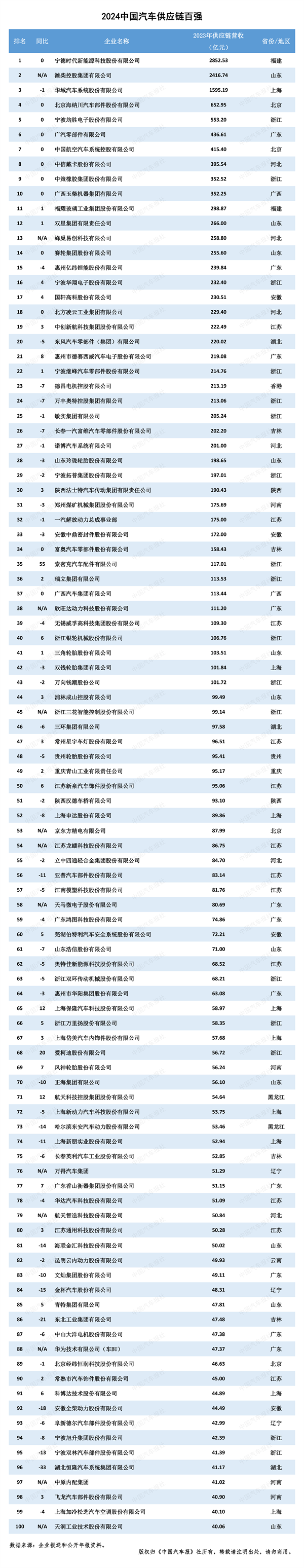 2024中国汽车供应链百强.png