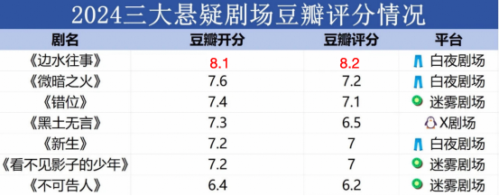 【新闻稿】《边水往事》口碑疯涨，优酷赢下悬疑厂牌大战249.png