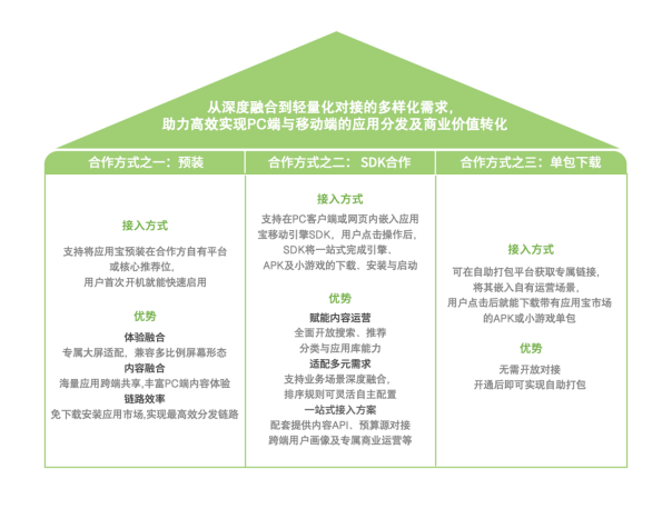 【终稿】应用宝跨端生态白皮书2182.png